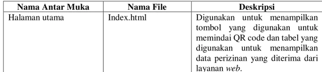 Tabel 4.6 Implementasi antar muka aplikasi mobile verifikasi perizinan  Nama Antar Muka  Nama File  Deskripsi 