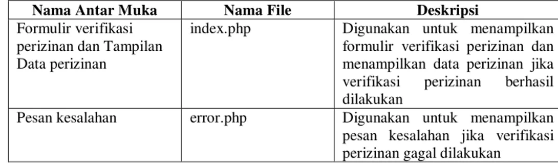 Tabel 4.7 Implementasi antar muka halaman web verifikasi perizinan  Nama Antar Muka  Nama File  Deskripsi 