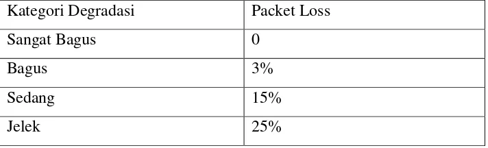 Tabel 0.4 Parameter Nilai Packet Loss