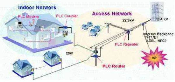 Gambar 0.3 Jaringan Broadband Over Powerline[2] 