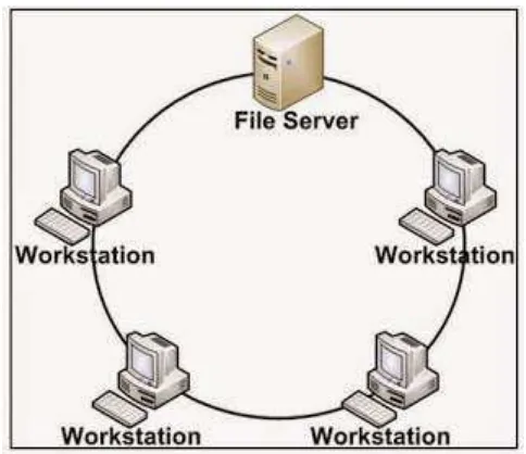 Gambar 0.6 Topologi Ring 