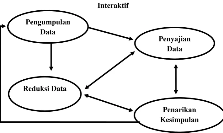 Gambar 1.1 Komponen-Komponen dalam Analisis Data Model 