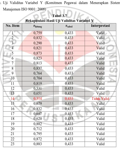 Tabel 3.7 Rekapitulasi Hasil Uji Validitas Variabel Y 
