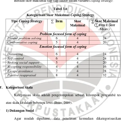 Kategorisasi Skor Maksimal Tabel 3.6 Coping Strategy 