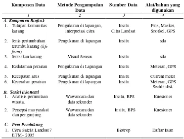 Tabel 1 Jenis data yang dibutuhkan, metode pengumpulan, peralatan yang digunakan dan sumber data dalam penelitian
