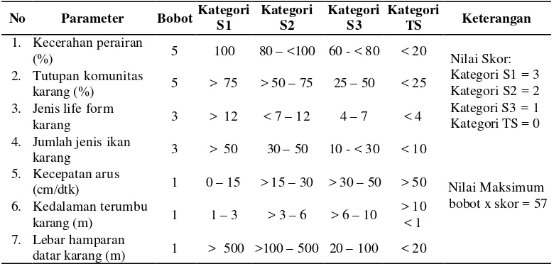 Tabel  3  Matriks kesesuaian ekowisata bahari kategori wisata snorkling 