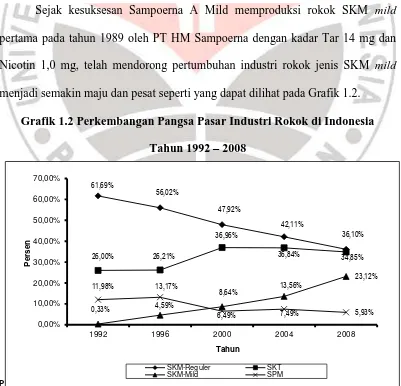 Grafik 1.2 Perkembangan Pangsa Pasar Industri Rokok di Indonesia  
