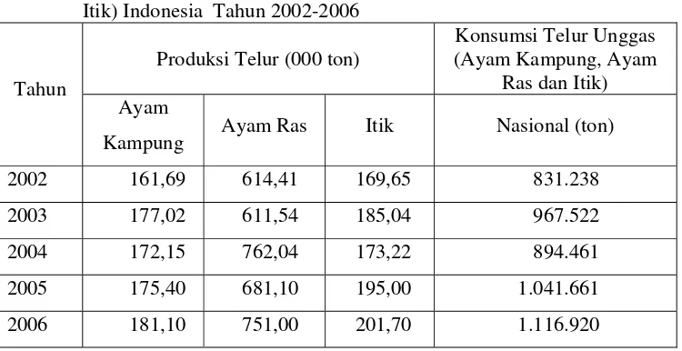 Tabel 2.  Produksi dan Konsumsi Telur Unggas (Ayam Kampung, Ayam Ras dan 