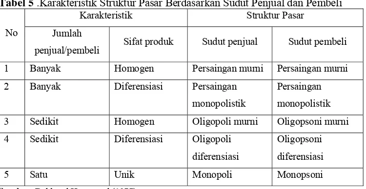 Tabel 5 .Karakteristik Struktur Pasar Berdasarkan Sudut Penjual dan Pembeli 