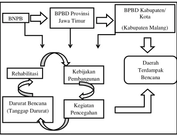 Gambar 1.1 Kerangka Pemikiran Manajemen Bencana di Indonesia 