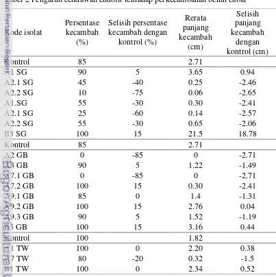 Tabel 2 Pengaruh cendawan endofit terhadap perkecambahan benih cabai  