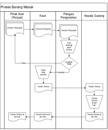 Gambar 4.1 Flowmap prosedur barang masuk 