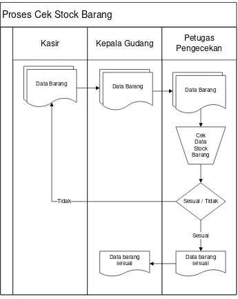 Gambar 4.2 Flowmap prosedur cek stock 