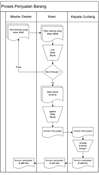 Gambar 4.3 Flowmap prosedur penjualan barang 