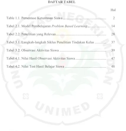 Table 1.1. Persentase Ketuntasan Siswa .................................................