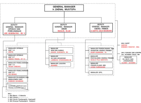 Gambar 2.2 Struktur Organisasi PT. Indonesia Power UBP Suralaya 