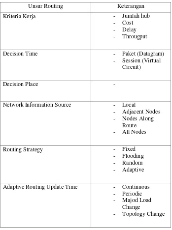 Tabel 2.1 Unsur – Unsur Routing 