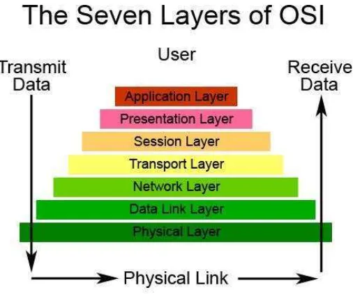 Gambar 2.25 Lapisan OSI Layer 