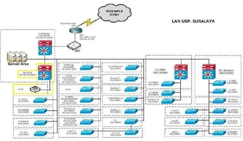 Gambar 3.1 Jaringan Local Area Network (LAN) di UBP Suralaya 