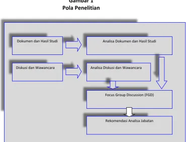 Gambar 1 Pola Penelitian 