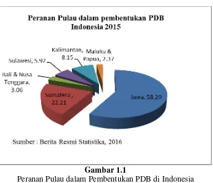 Gambar 1.1 Peranan Pulau dalam Pembentukan PDB di Indonesia 