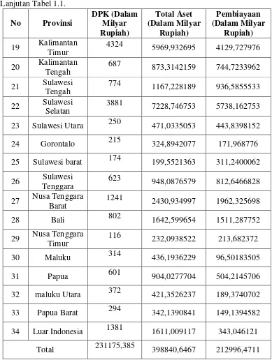 Tabel 1.1 memperlihatkan bahwa dana pihak ketiga, total aset, dan 