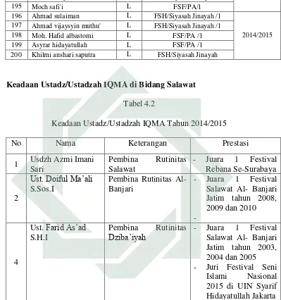 Tabel 4.2 Keadaan Ustadz/Ustadzah IQMA Tahun 2014/2015 