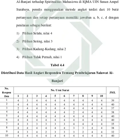 Tabel 4.4 Distribusi Data Hasil Angket Responden Tentang Pembelajaran Salawat Al-