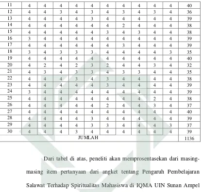 Tabel 4.5 