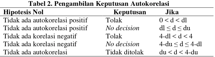 Tabel 2. Pengambilan Keputusan Autokorelasi 