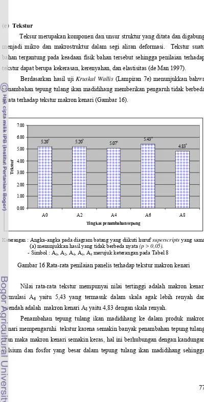 Organoleptik - HASIL DAN PEMBAHASAN - Pemanfaatan Tepung Tulang Ikan ...