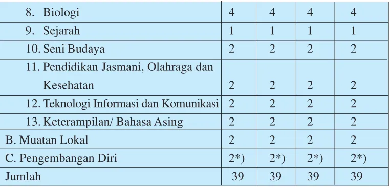 Tabel 6. Struktur Kurikulum SMA/MA Kelas XI dan XII program IPS