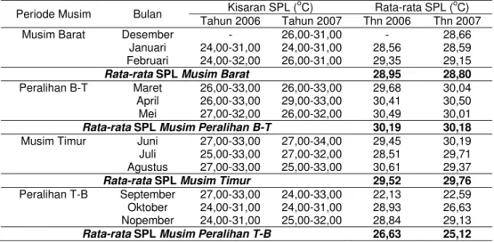 Tabel 3 Sebaran SPL rata-rata bulanan di perairan  Utara Nanggroe Aceh  Darussalam Tahun 2006-2007 