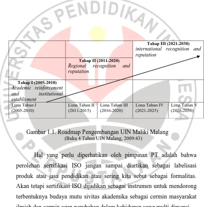 Gambar 1.1. Roadmap Pengembangan UIN Maliki Malang  (Buku 4 Tahun UIN Malang, 2009:43) 