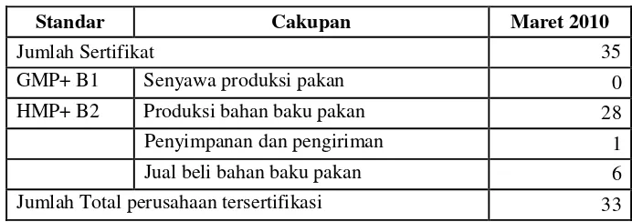 Tabel 3. Jumlah Peserta GMP+ FSA di Indonesia