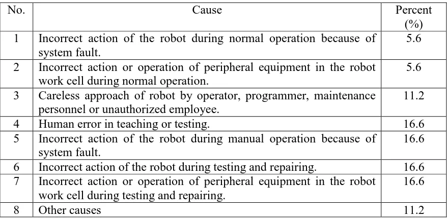 Table 1.1: Causes of Accident in Robot Work Cells 