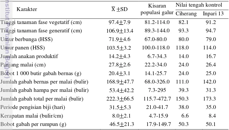 Tabel 3 Nilai tengah dan kisaran populasi karakter agronomi galur-galur padi dihaploid dan varietas pembanding 