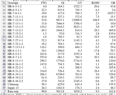 Tabel 4 Nilai ragam dalam galur pada beberapa karakter agronomi galur-galur padi dihaploid dan varietas pembanding (lanjutan) 