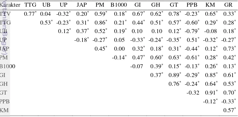 Tabel 6    Nilai koefisien korelasi genotipik karakter agronomi galur-galur padi 