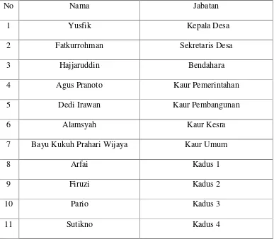 Tabel 1. Daftar Kepemimpinan Struktur Desa Kotabaru Barat