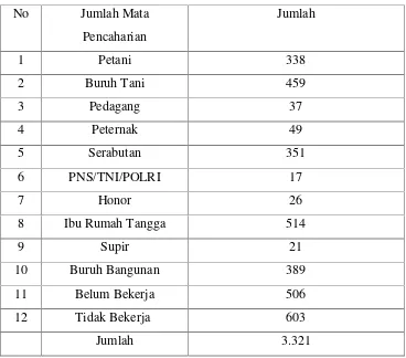Tabel 6. Mata Pencaharian Penduduk  Desa Kotabaru Barat