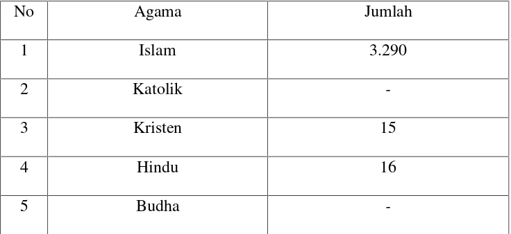 Tabel 9. Jumlah Penduduk Menurut Agama