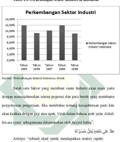Tabel 1.1el 1.1: Perkembngan Sektor Industri di Indon