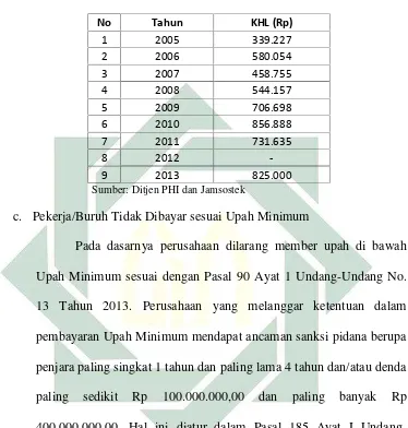 Tabel 2.2: Komponen Kebutuhan Hidup Layak di Provinsi Jawa