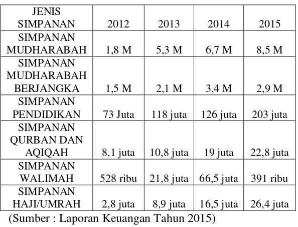 Tabel 1.3 Data Perkembangan Simpanan BMT UMY