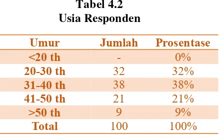 Tabel 4.1 Karakteristik Nasabah 