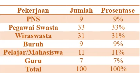 Tabel 4.3 Pendidikan Responden 