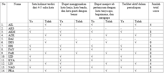 Tabel Kisi – Kisi Lembar Observasi Siswa Kondisi Awal Pratindakan 