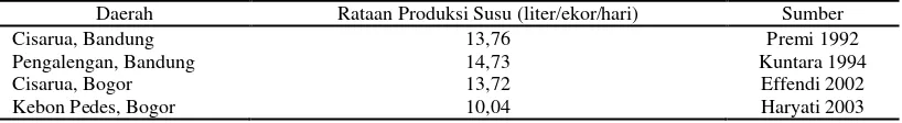 Tabel 10 Rataan Produksi Susu pada Peternakan Sapi Perah Rakyat di Beberapa 