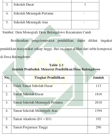 Table 2.3 Jumlah Penduduk Menurut Pendidikan Desa Balongdowo 